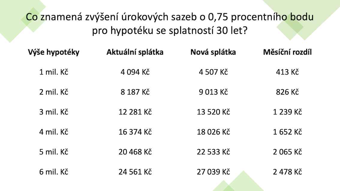 Výpočet zvýšení sazeb.png